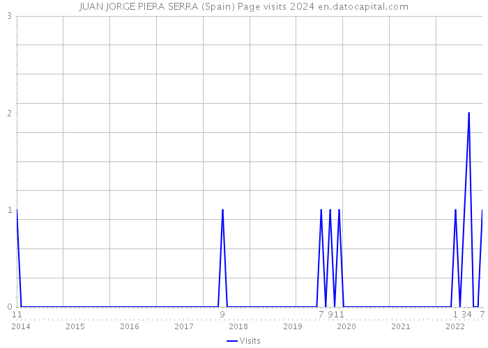 JUAN JORGE PIERA SERRA (Spain) Page visits 2024 