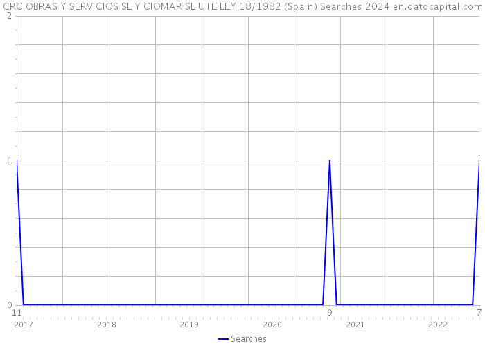 CRC OBRAS Y SERVICIOS SL Y CIOMAR SL UTE LEY 18/1982 (Spain) Searches 2024 