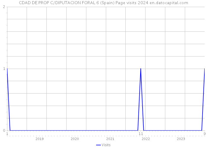 CDAD DE PROP C/DIPUTACION FORAL 6 (Spain) Page visits 2024 