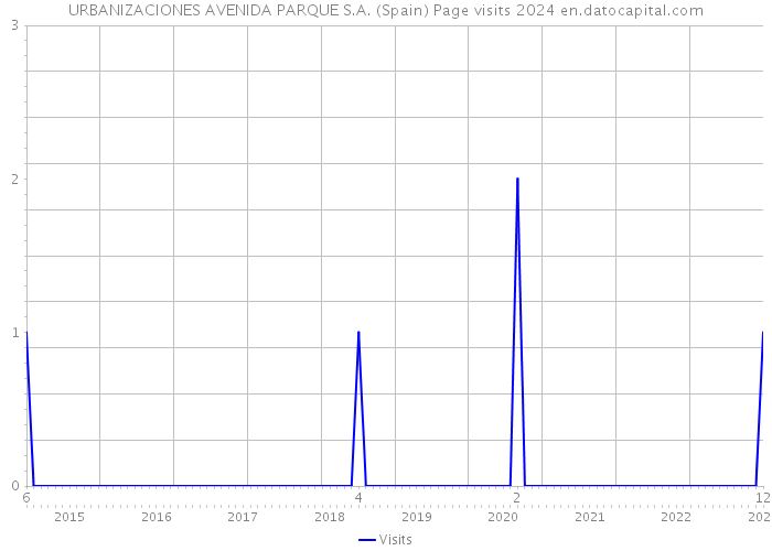 URBANIZACIONES AVENIDA PARQUE S.A. (Spain) Page visits 2024 