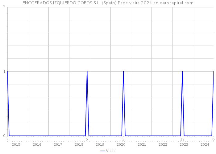 ENCOFRADOS IZQUIERDO COBOS S.L. (Spain) Page visits 2024 