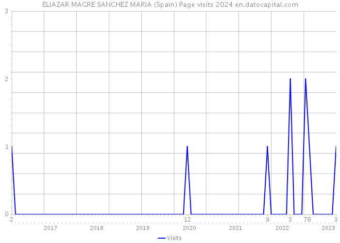 ELIAZAR MAGRE SANCHEZ MARIA (Spain) Page visits 2024 