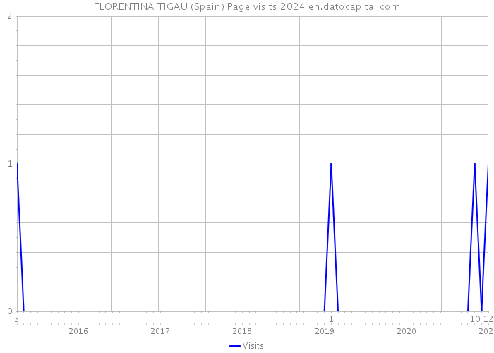 FLORENTINA TIGAU (Spain) Page visits 2024 