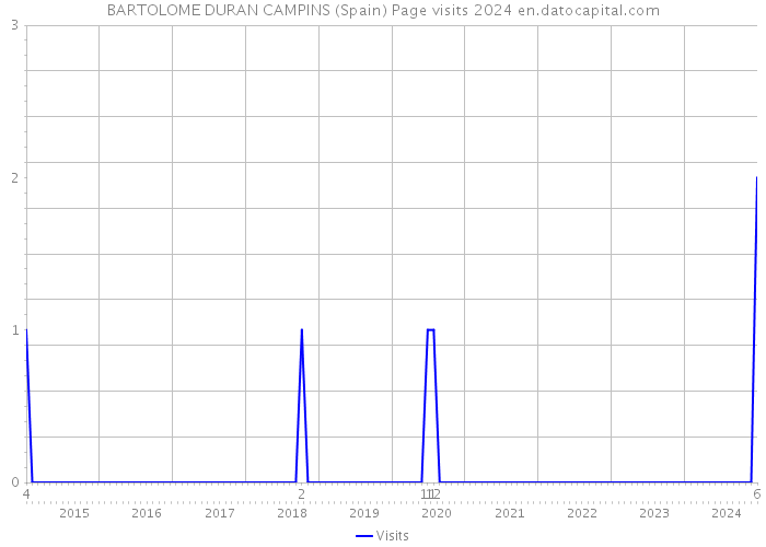 BARTOLOME DURAN CAMPINS (Spain) Page visits 2024 