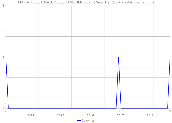 MARIA TERESA MALUMBRES PASQUIER (Spain) Searches 2024 