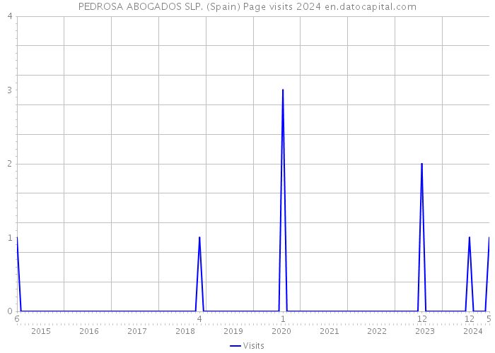 PEDROSA ABOGADOS SLP. (Spain) Page visits 2024 