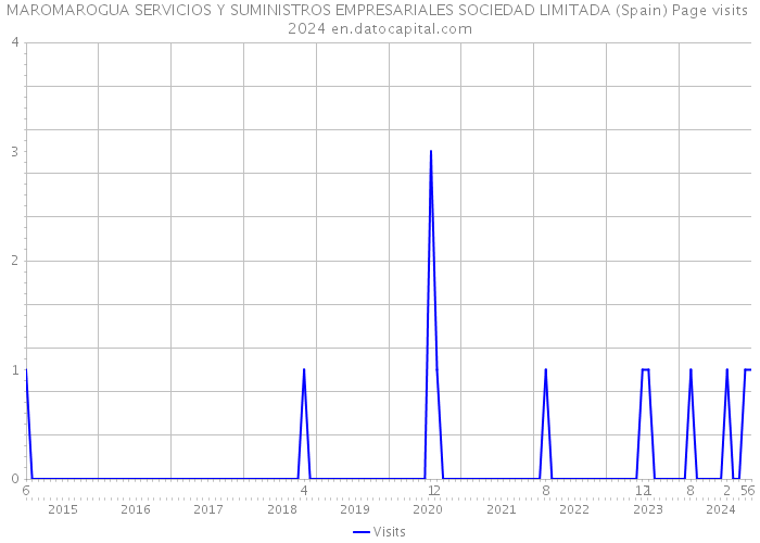 MAROMAROGUA SERVICIOS Y SUMINISTROS EMPRESARIALES SOCIEDAD LIMITADA (Spain) Page visits 2024 