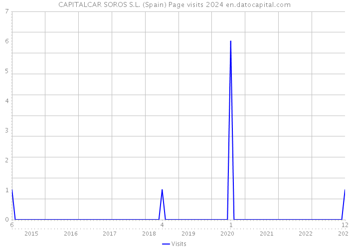 CAPITALCAR SOROS S.L. (Spain) Page visits 2024 