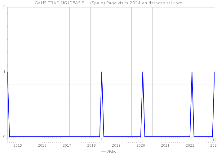 GAUS TRADING IDEAS S.L. (Spain) Page visits 2024 