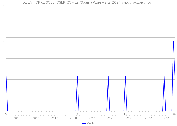 DE LA TORRE SOLE JOSEP GOMEZ (Spain) Page visits 2024 