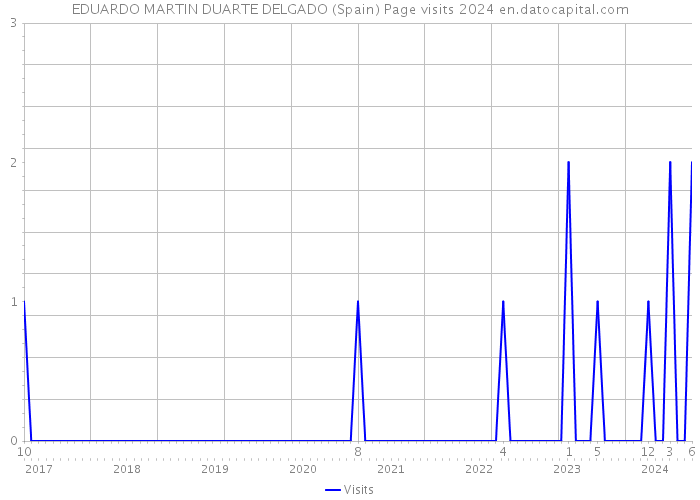 EDUARDO MARTIN DUARTE DELGADO (Spain) Page visits 2024 