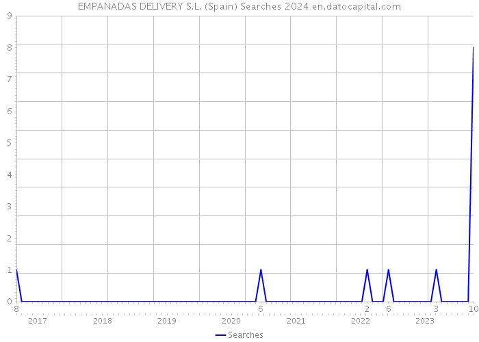 EMPANADAS DELIVERY S.L. (Spain) Searches 2024 