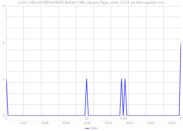 LUIS CARLOS FERNANDEZ BARJACOBA (Spain) Page visits 2024 