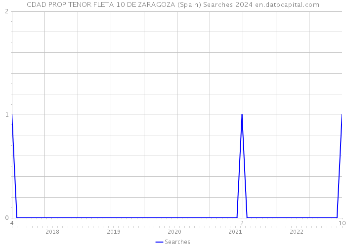 CDAD PROP TENOR FLETA 10 DE ZARAGOZA (Spain) Searches 2024 