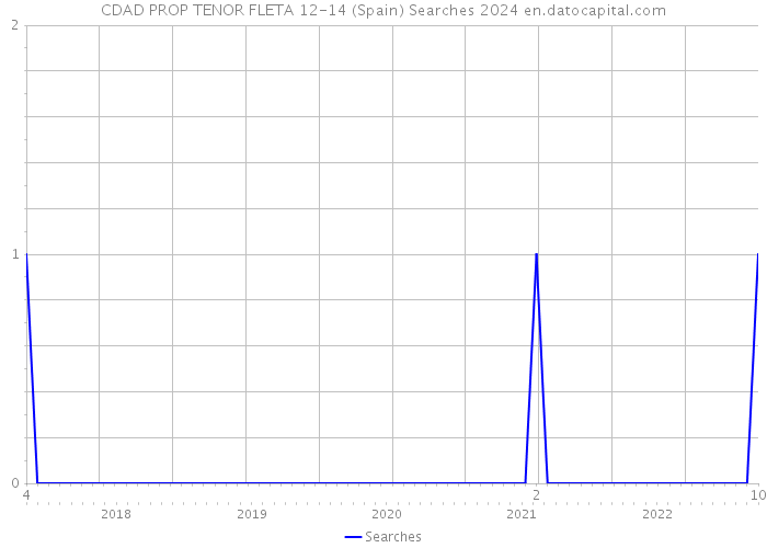 CDAD PROP TENOR FLETA 12-14 (Spain) Searches 2024 