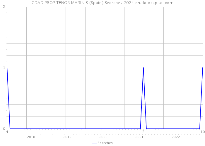 CDAD PROP TENOR MARIN 3 (Spain) Searches 2024 