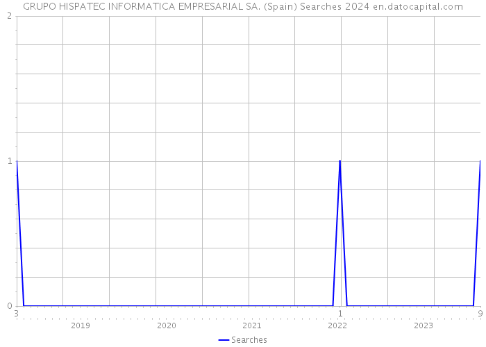 GRUPO HISPATEC INFORMATICA EMPRESARIAL SA. (Spain) Searches 2024 