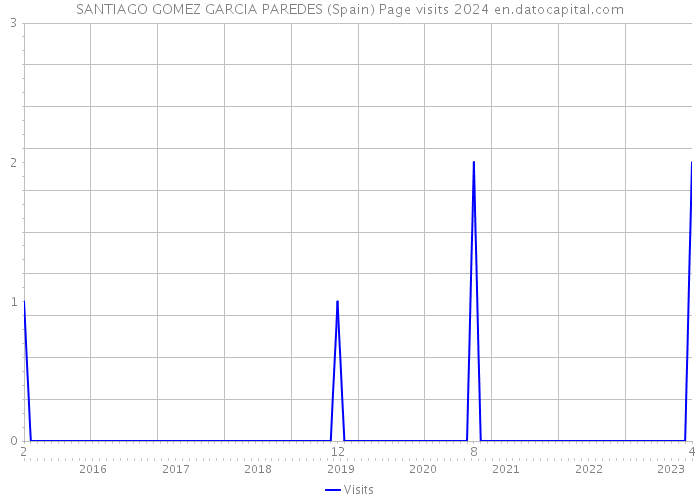 SANTIAGO GOMEZ GARCIA PAREDES (Spain) Page visits 2024 