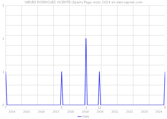 NIEVES RODRIGUEZ VICENTE (Spain) Page visits 2024 