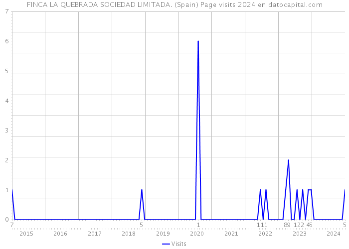 FINCA LA QUEBRADA SOCIEDAD LIMITADA. (Spain) Page visits 2024 