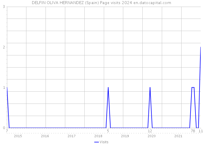 DELFIN OLIVA HERNANDEZ (Spain) Page visits 2024 