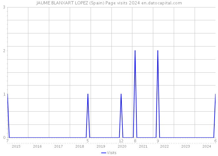 JAUME BLANXART LOPEZ (Spain) Page visits 2024 