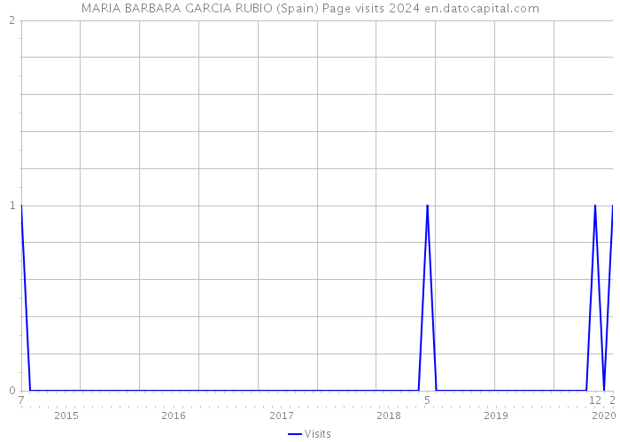 MARIA BARBARA GARCIA RUBIO (Spain) Page visits 2024 