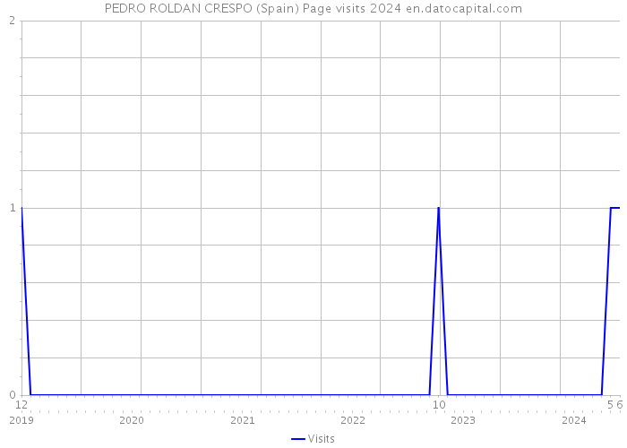 PEDRO ROLDAN CRESPO (Spain) Page visits 2024 