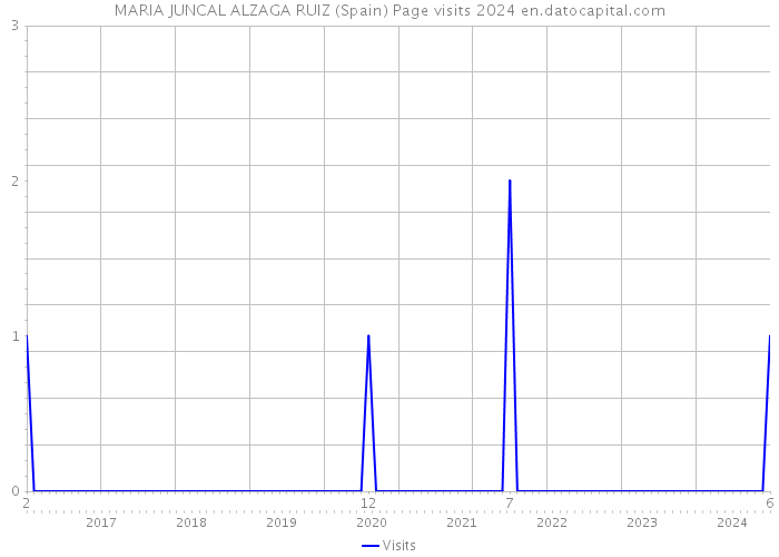 MARIA JUNCAL ALZAGA RUIZ (Spain) Page visits 2024 