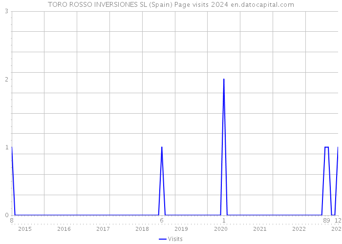 TORO ROSSO INVERSIONES SL (Spain) Page visits 2024 