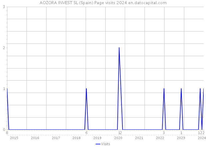 AOZORA INVEST SL (Spain) Page visits 2024 