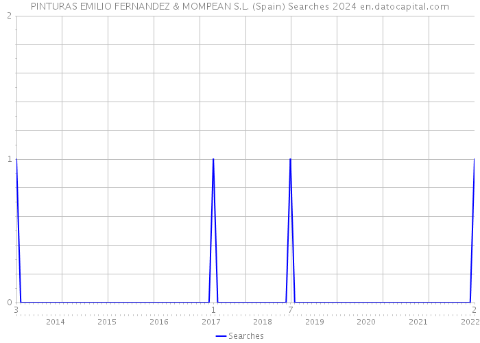 PINTURAS EMILIO FERNANDEZ & MOMPEAN S.L. (Spain) Searches 2024 