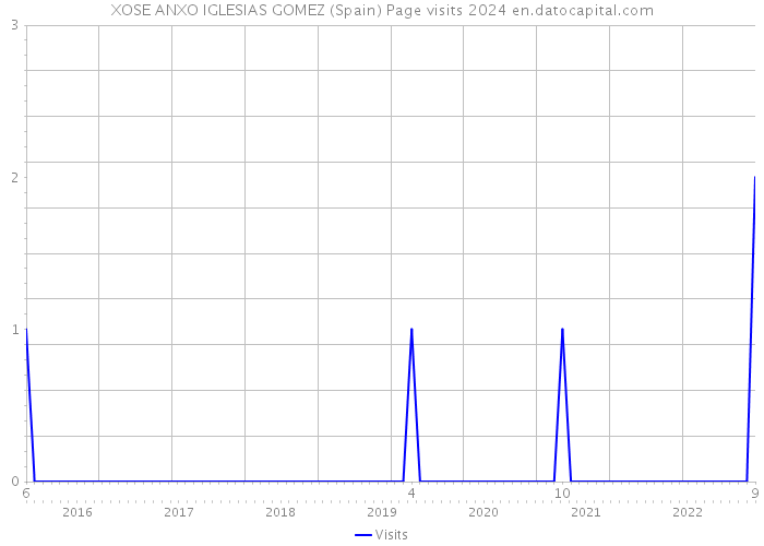 XOSE ANXO IGLESIAS GOMEZ (Spain) Page visits 2024 