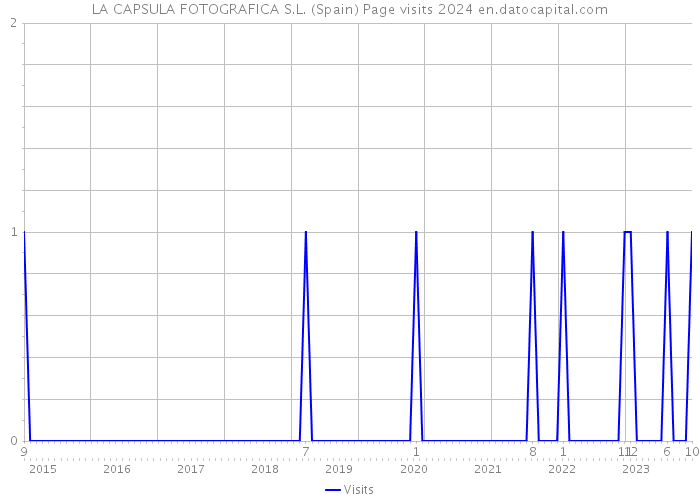 LA CAPSULA FOTOGRAFICA S.L. (Spain) Page visits 2024 
