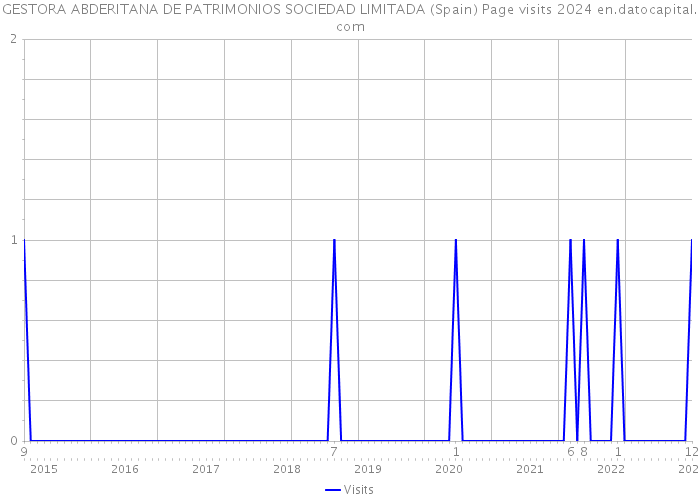 GESTORA ABDERITANA DE PATRIMONIOS SOCIEDAD LIMITADA (Spain) Page visits 2024 