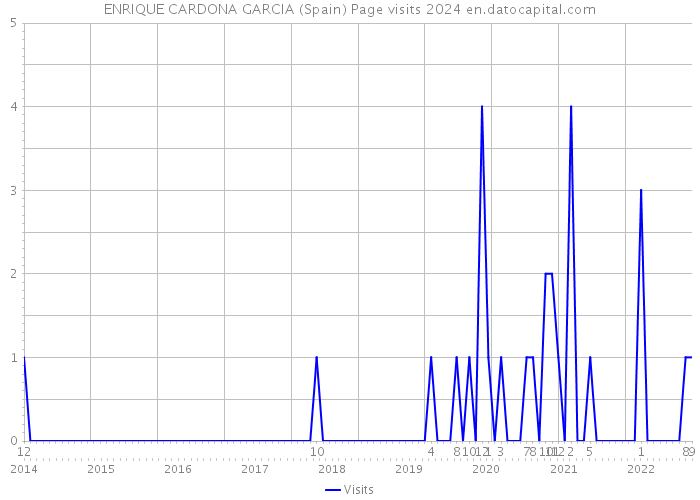 ENRIQUE CARDONA GARCIA (Spain) Page visits 2024 