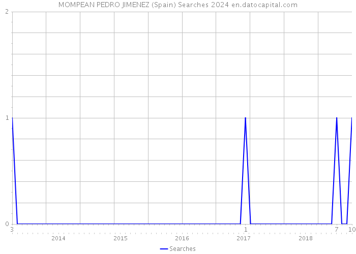 MOMPEAN PEDRO JIMENEZ (Spain) Searches 2024 