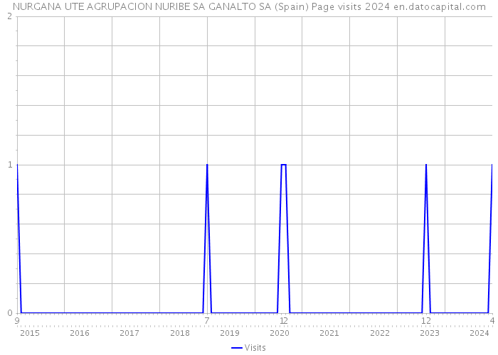 NURGANA UTE AGRUPACION NURIBE SA GANALTO SA (Spain) Page visits 2024 