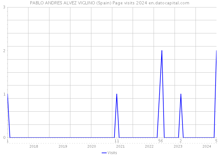 PABLO ANDRES ALVEZ VIGLINO (Spain) Page visits 2024 