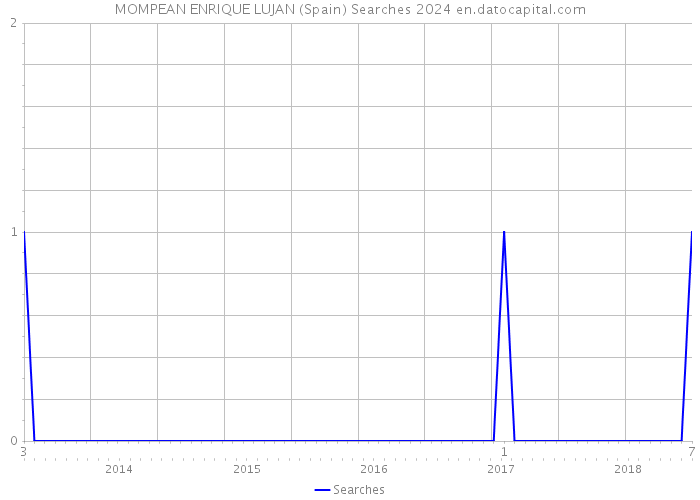 MOMPEAN ENRIQUE LUJAN (Spain) Searches 2024 