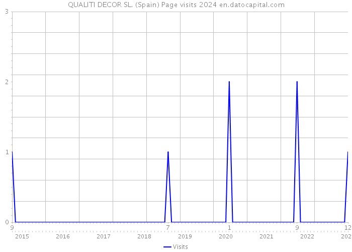 QUALITI DECOR SL. (Spain) Page visits 2024 