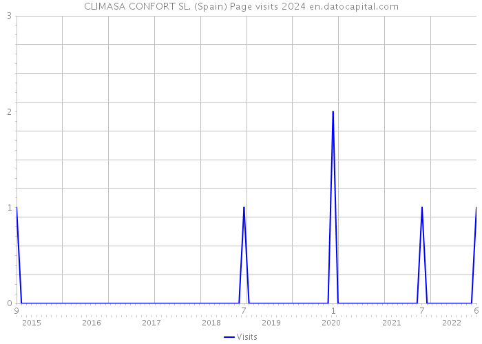 CLIMASA CONFORT SL. (Spain) Page visits 2024 