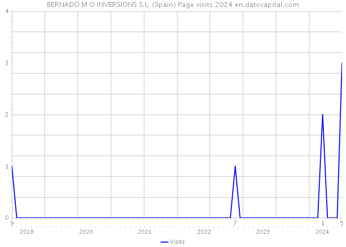 BERNADO M O INVERSIONS S.L. (Spain) Page visits 2024 