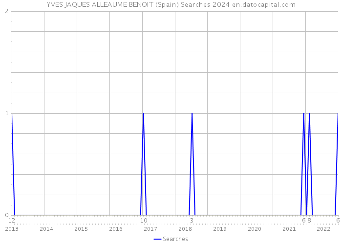 YVES JAQUES ALLEAUME BENOIT (Spain) Searches 2024 