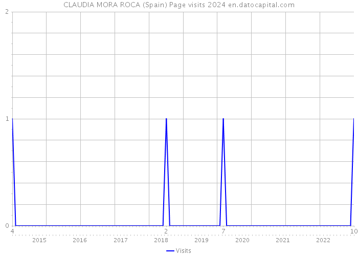 CLAUDIA MORA ROCA (Spain) Page visits 2024 