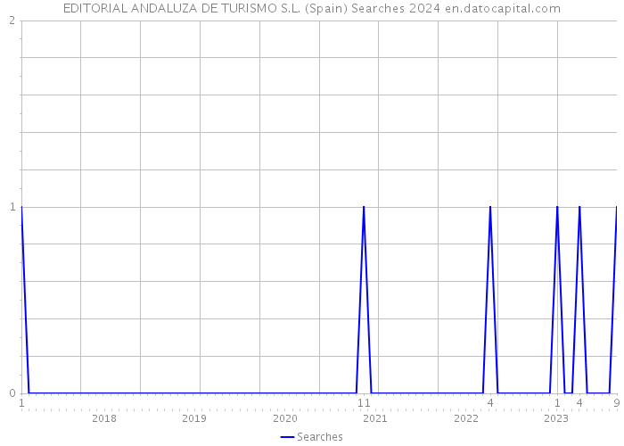 EDITORIAL ANDALUZA DE TURISMO S.L. (Spain) Searches 2024 