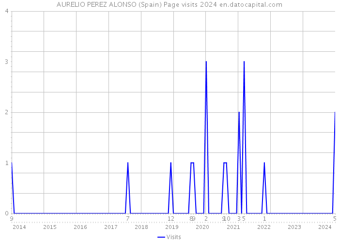 AURELIO PEREZ ALONSO (Spain) Page visits 2024 