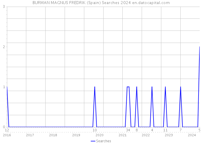 BURMAN MAGNUS FREDRIK (Spain) Searches 2024 