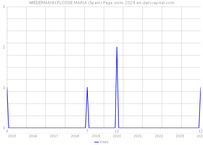 WIEDERMANN FLOSSIE MARIA (Spain) Page visits 2024 