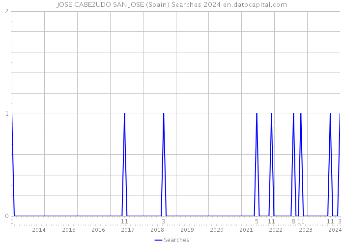 JOSE CABEZUDO SAN JOSE (Spain) Searches 2024 